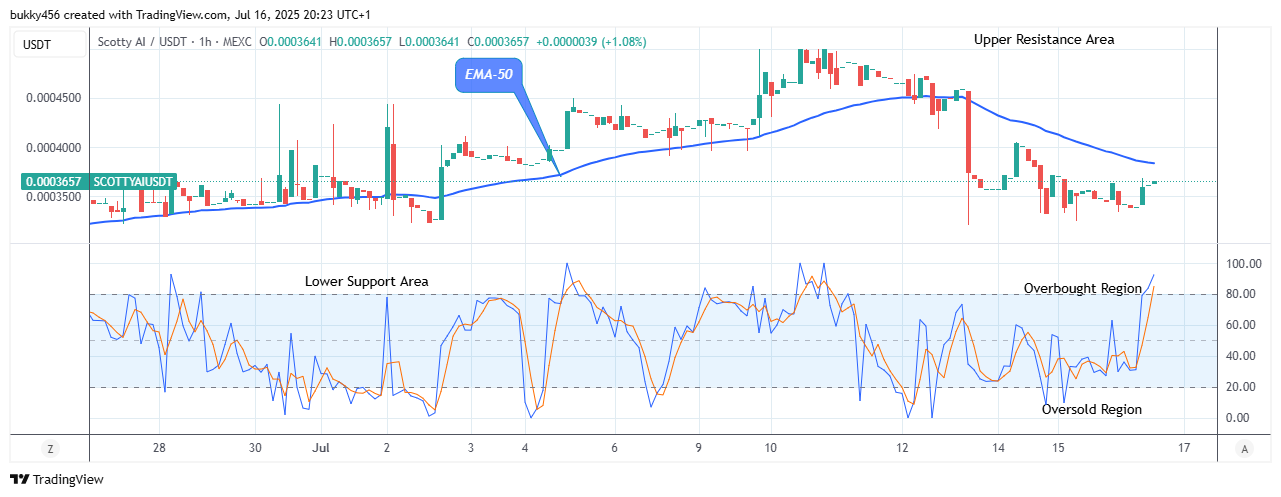 Scotty The Ai Price Prediction: SCOTTYAIUSDT Eyeing a Bull Run to $0.00050 Level 