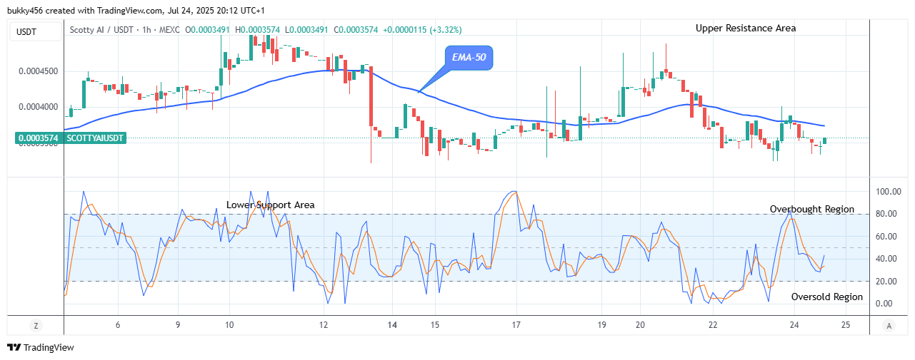 Scotty The Ai Price Prediction: SCOTTYAIUSDT Price Reverses for Bullish Action