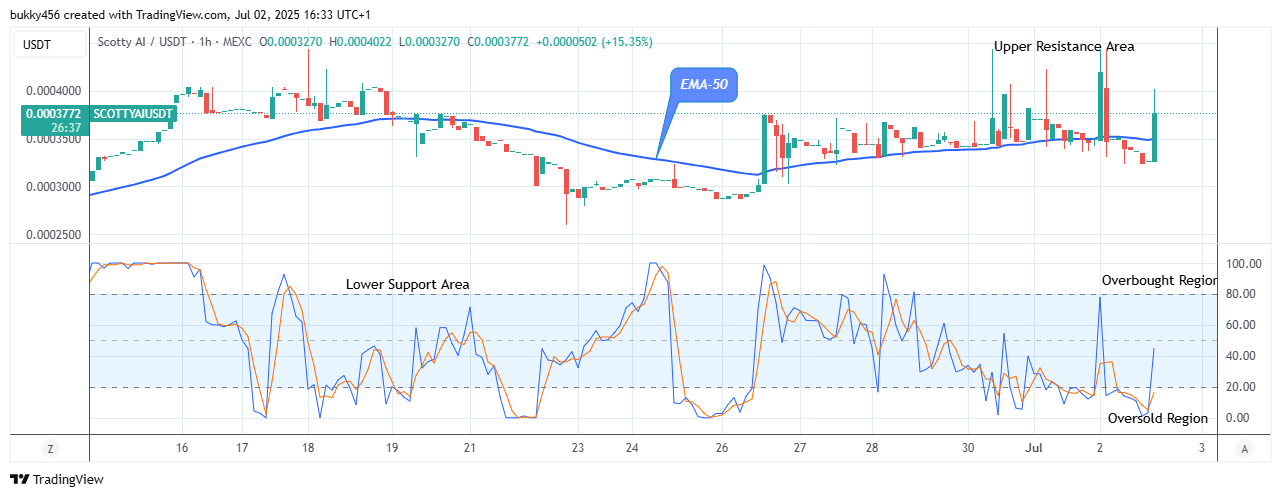 Scotty The Ai Price Prediction: SCOTTYAIUSDT Price Eyeing a Break above the $0.00050 Resistance Mark
