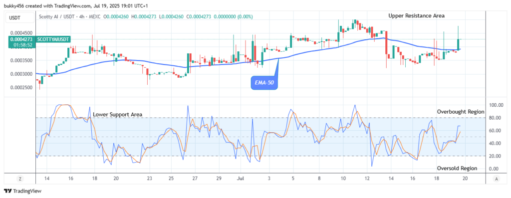 Scotty The Ai Price Prediction: SCOTTYAIUSDT Price Remains a Buy Position at $0.00042 Level