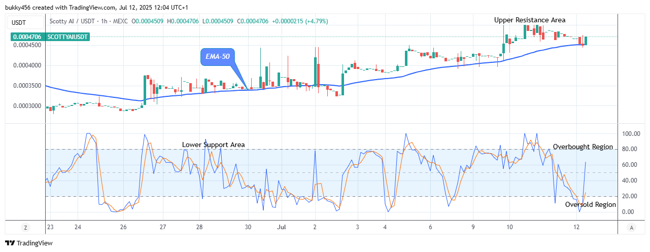 Scotty The Ai Price Prediction: SCOTTYAIUSDT Price Suggests a Buying Time