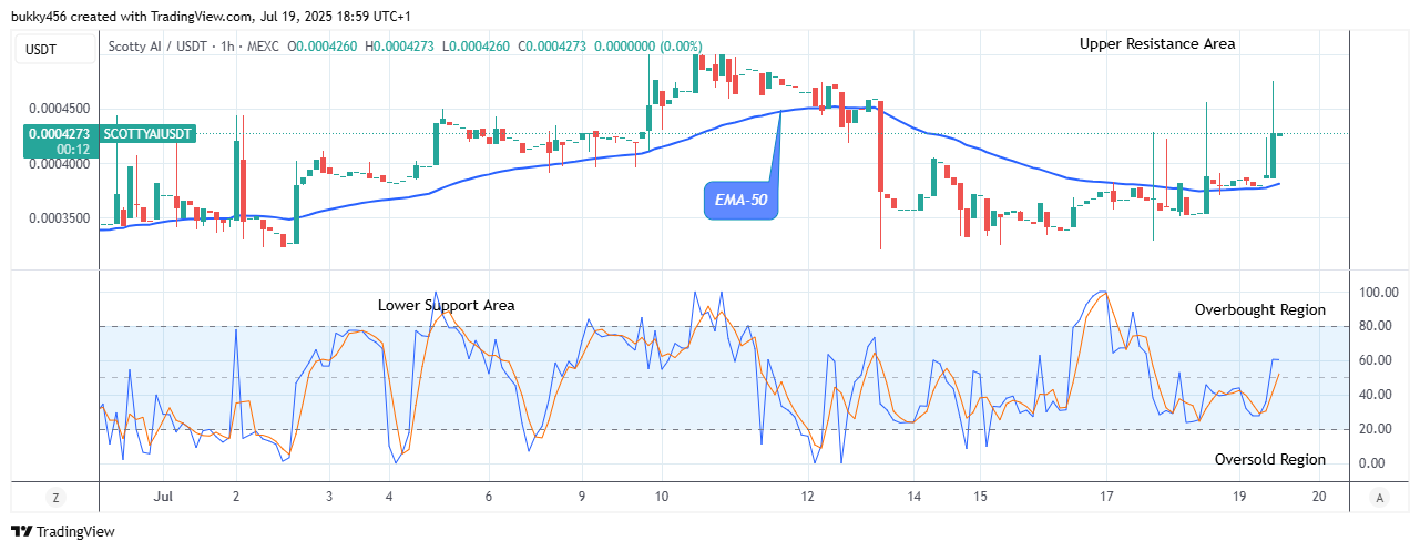 Scotty The Ai Price Prediction: SCOTTYAIUSDT Price Remains a Buy Position at $0.00042 Level