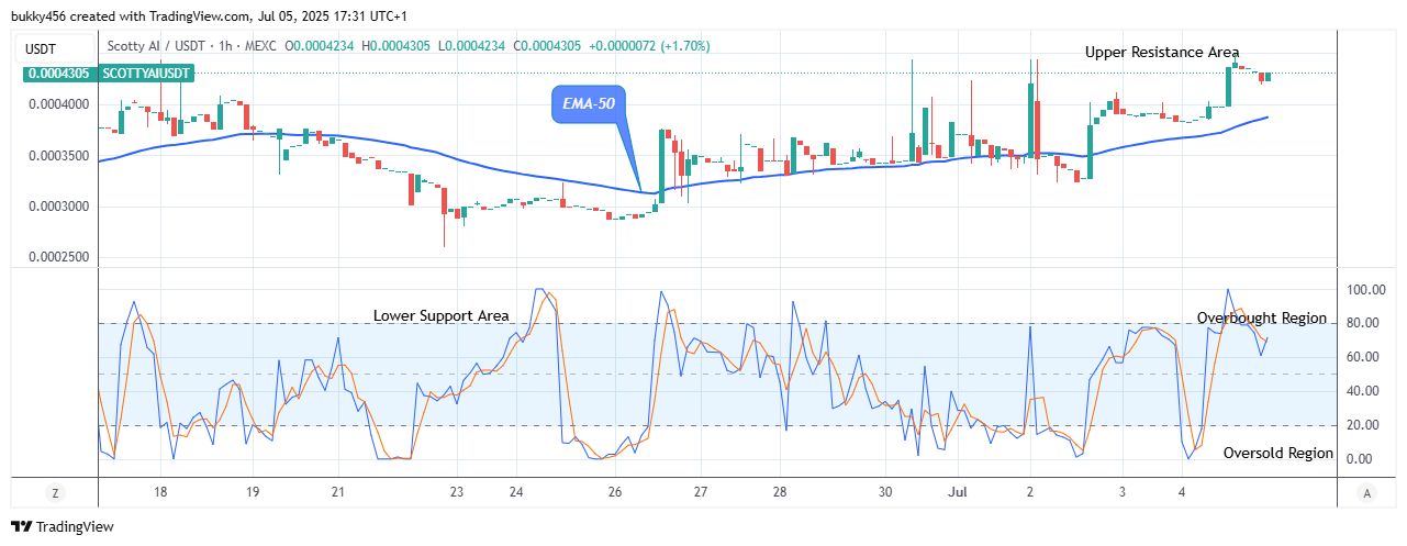 Scotty The Ai Price Prediction: SCOTTYAIUSDT Price Is Going Long