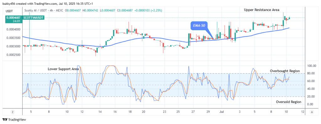 Scotty The Ai Price Prediction: SCOTTYAIUSDT Price to Swing up, Breakout Imminent