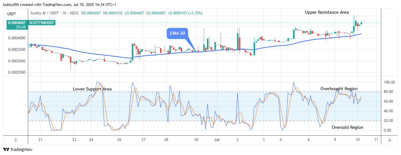 Scotty The Ai Price Prediction: SCOTTYAIUSDT Price to Swing up, Breakout Imminent