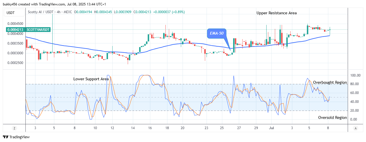 Scotty The Ai Price Prediction: SCOTTYAIUSDT Price Targets $0.00070 High Mark, Amidst Market Fluctuations