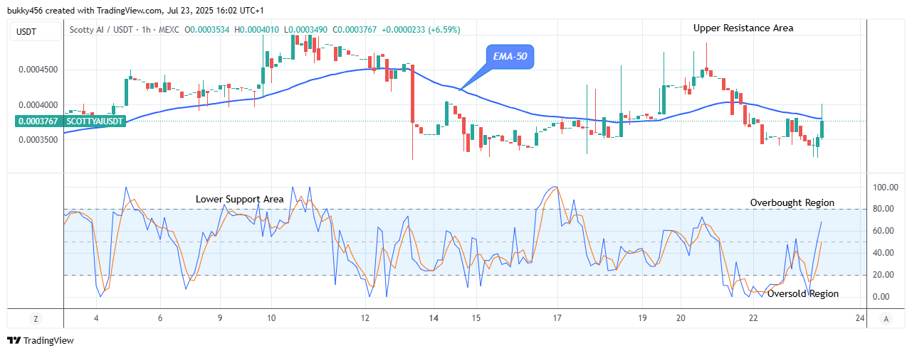 Scotty The Ai Price Prediction: SCOTTYAIUSDT Price Could See More Growth
