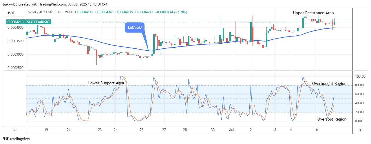 Scotty The Ai Price Prediction: SCOTTYAIUSDT Price Targets $0.00070 High Mark, Amidst Market Fluctuations