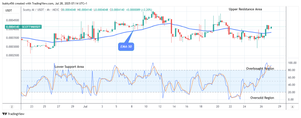 Scotty The Ai Price Prediction: SCOTTYAIUSDT Price Is Increasing Towards the $0.00050 Resistance Level