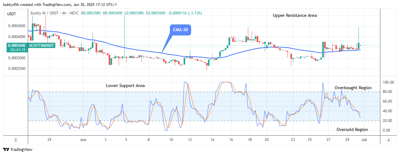 Scotty The Ai Price Prediction: SCOTTYAIUSDT Price to Rise Further