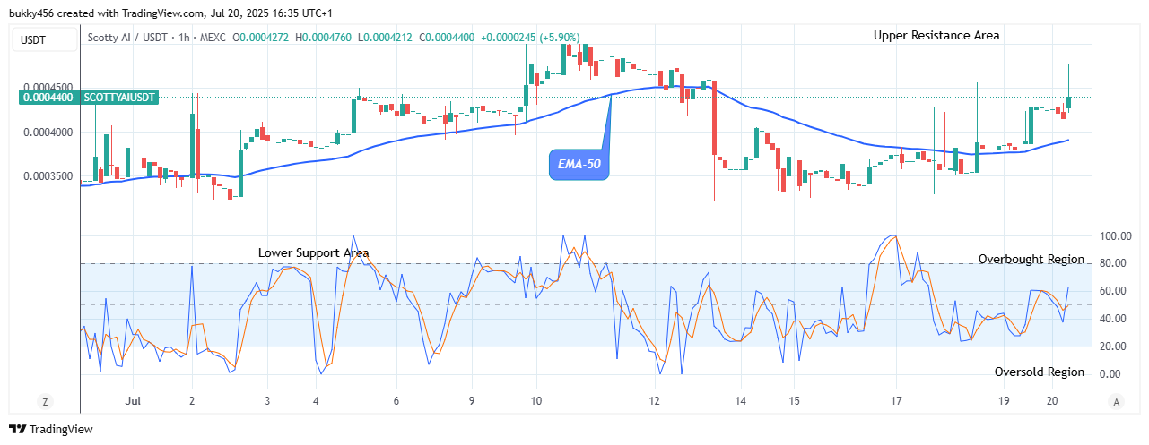 Scotty The AI Price Prediction: SCOTTYAIUSDT Price Might Reach the $0.00068 High Mark
