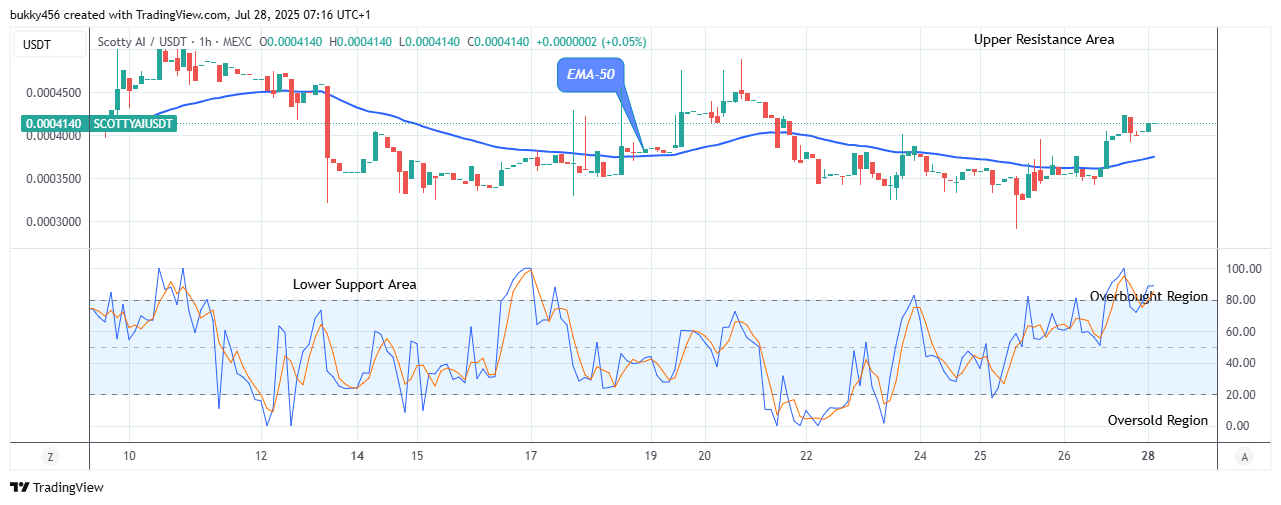 Scotty The Ai Price Prediction: SCOTTYAIUSDT Price Is Increasing Towards the $0.00050 Resistance Level