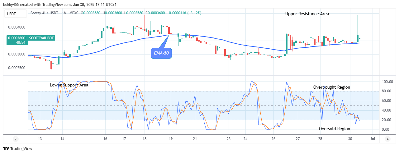 Scotty The Ai Price Prediction: SCOTTYAIUSDT Price to Rise Further