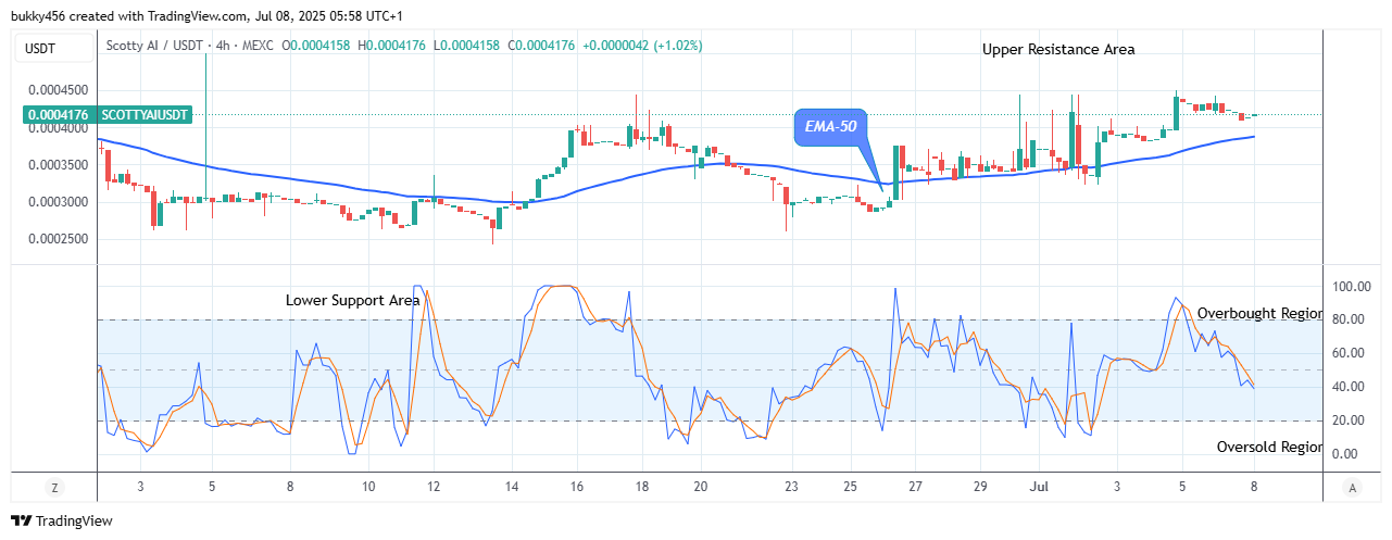 Scotty The Ai Price Prediction: SCOTTYAIUSDT Establishes a Solid Base at $0.00041 High Mark