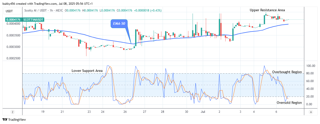 Scotty The Ai Price Prediction: SCOTTYAIUSDT Establishes a Solid Base at $0.00041 High Mark