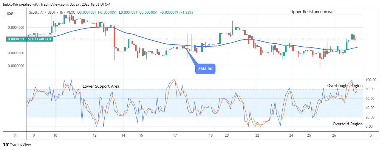 Scotty The Ai Price Prediction: SCOTTYAIUSDT Price Surge May Reach the $0.00050 High Mark