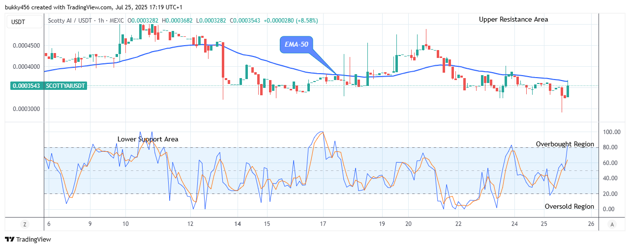 Scotty The Ai Price Prediction: SCOTTYAIUSDT Begins its Bullish Action