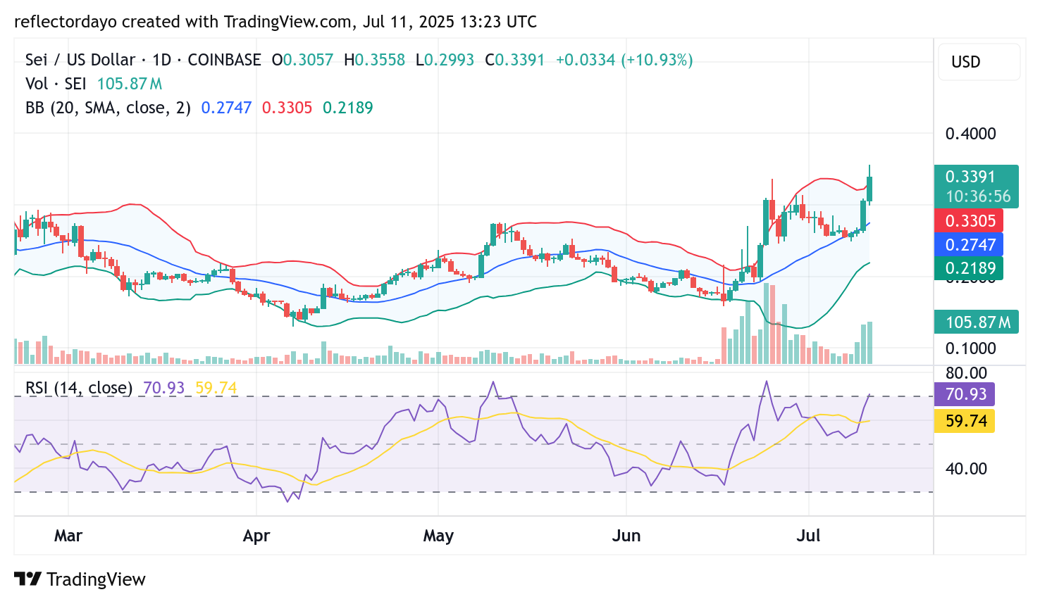 The Sei Market (SEI/USD) Powers Higher: Bullish Momentum Builds Amid Strong Investor Demand