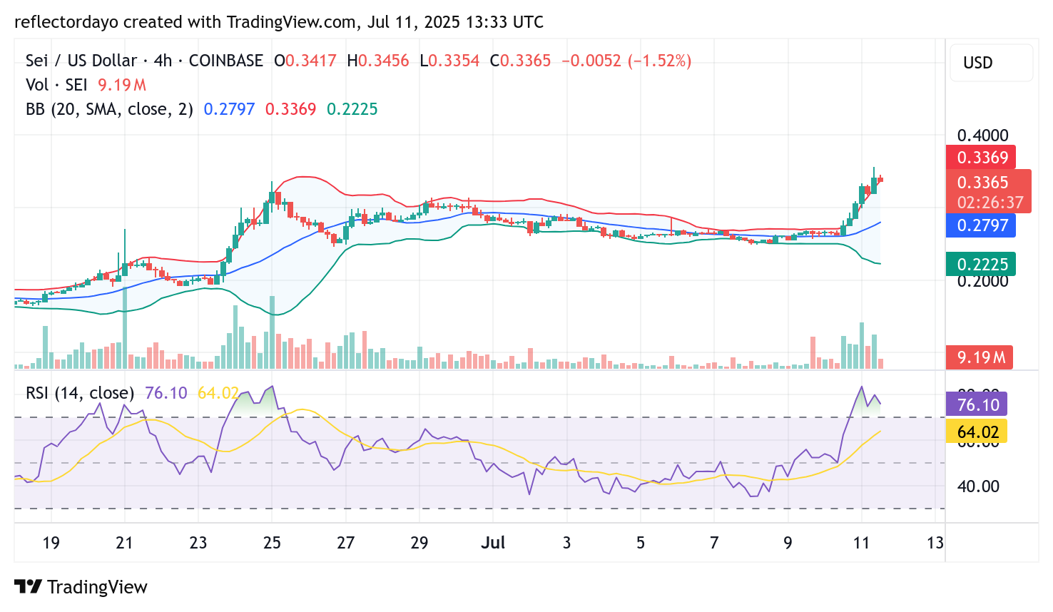 The Sei Market (SEI/USD) Powers Higher: Bullish Momentum Builds Amid Strong Investor Demand
