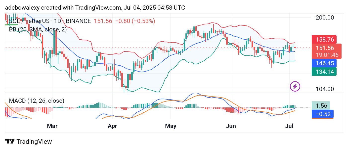 Solana (SOL) Price Prediction: SOL/USDT Makes Its Way Towards the $160 Mark