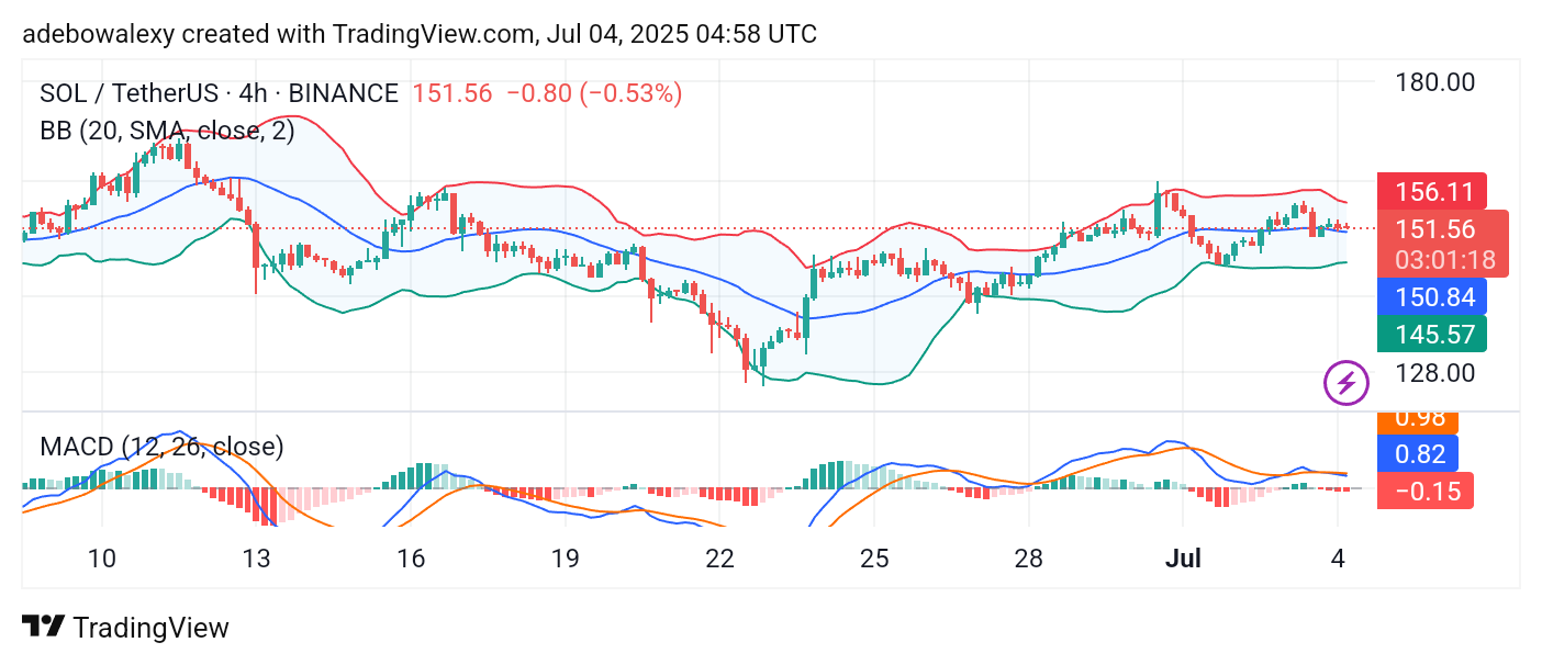 Solana (SOL) Price Prediction: SOL/USDT Makes Its Way Towards the $160 Mark