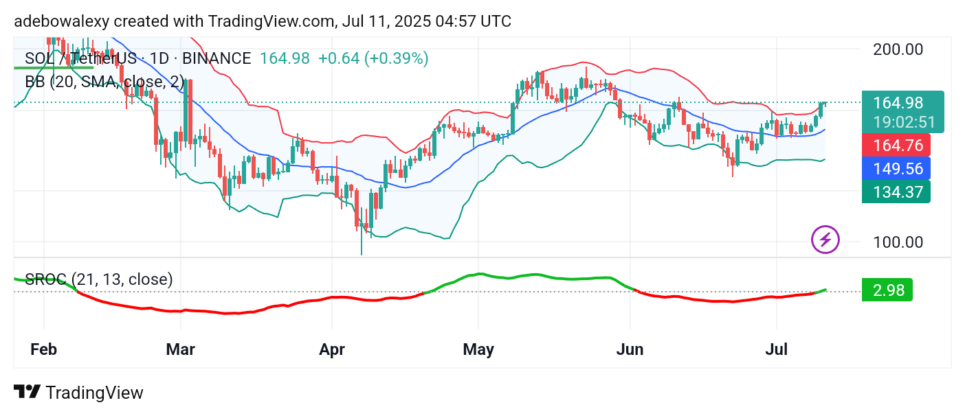 Solana (SOL) Price Prediction: SOL/USDT Aims Toward the $180 Mark