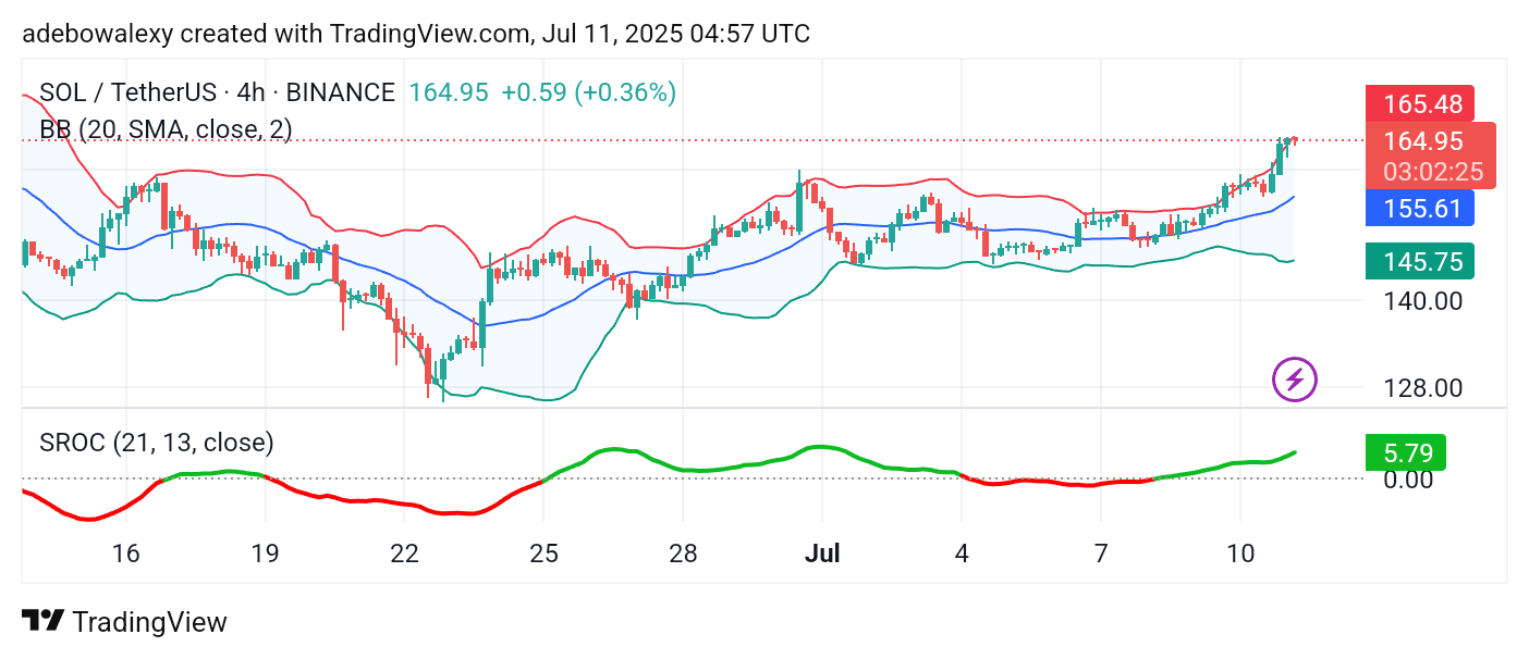 Solana (SOL) Price Prediction: SOL/USDT Aims Toward the $180 Mark