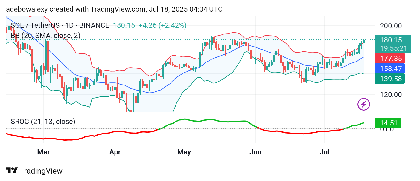 Solana (SOL) Price Prediction: SOL/USDT Price Action Deflects Downward