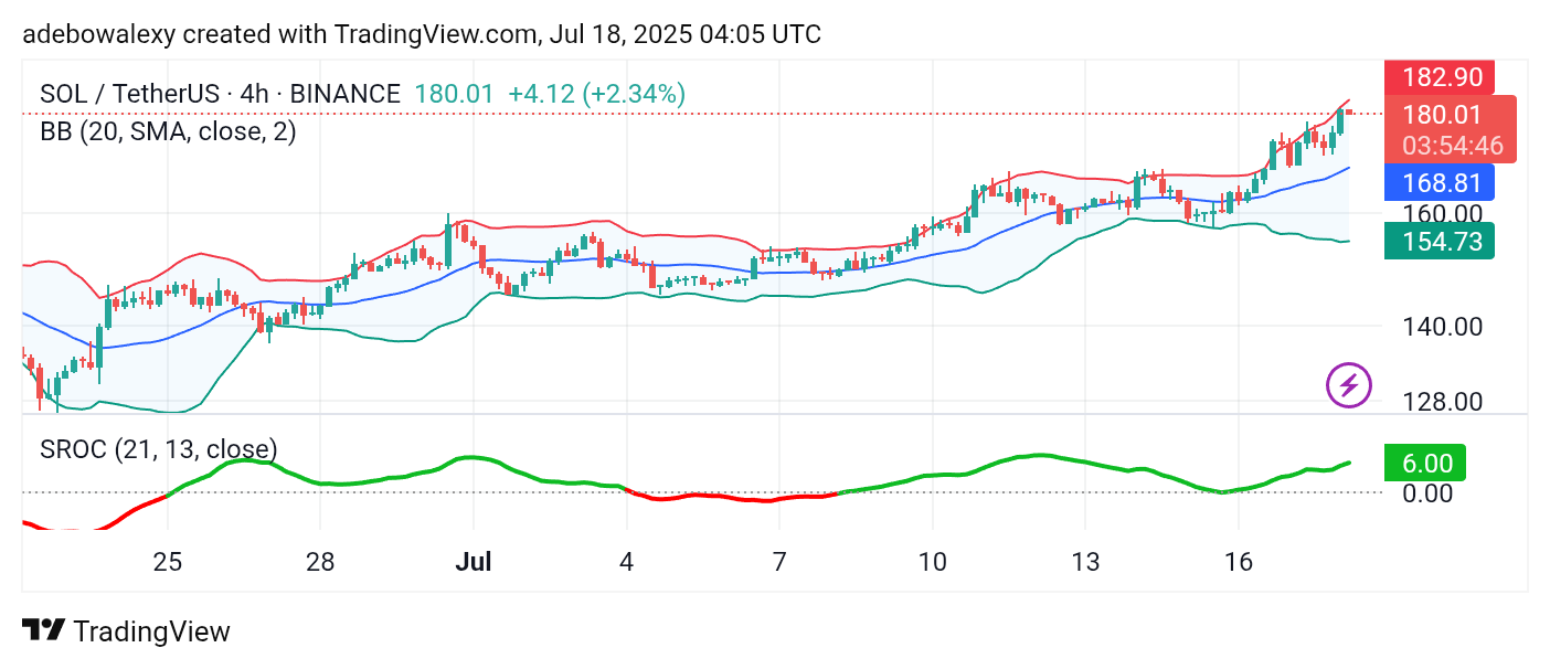 Solana (SOL) Price Prediction: SOL/USDT Price Action Deflects Downward