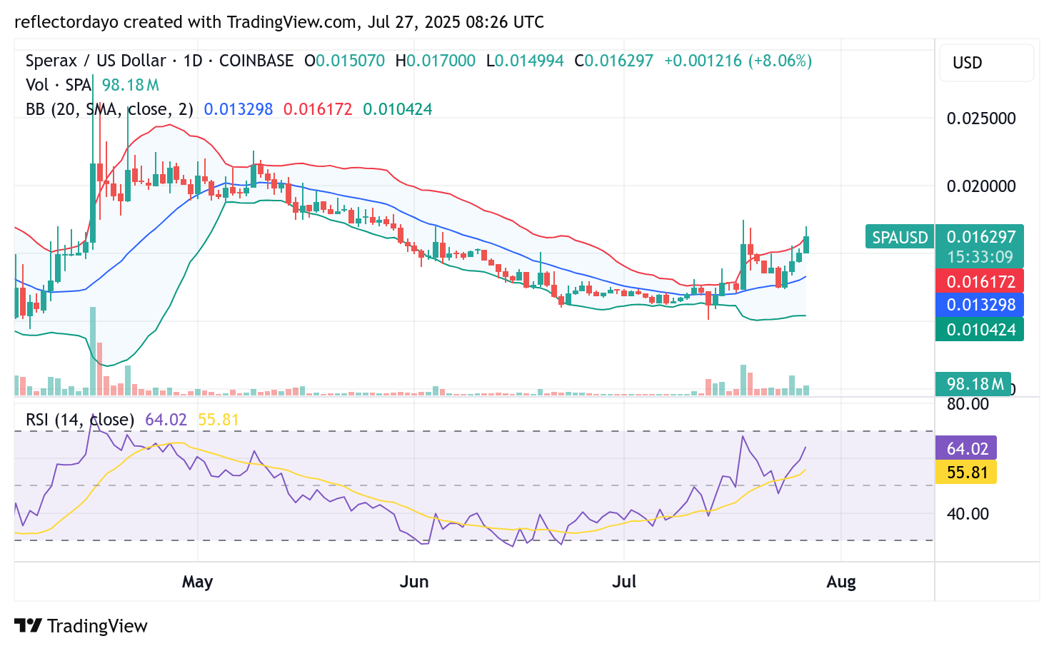 Top Trending Coins for July 27: ZORA, HBAR, SPA, REKT, FIS