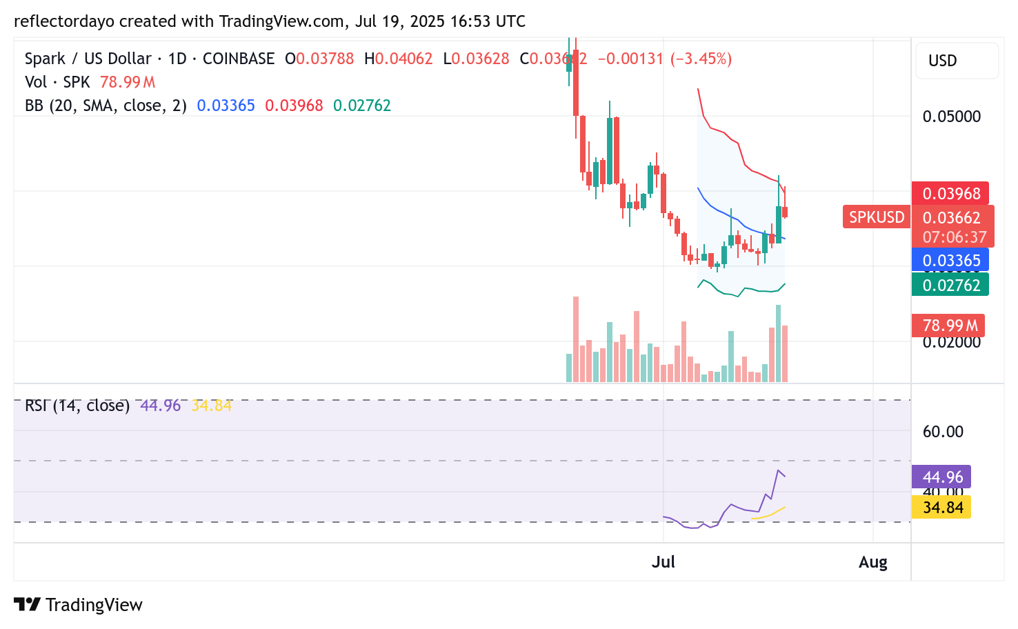 Top Trending Coins for July 19: SPK, MASK, XTZ, , VALENTINE, ESPORT