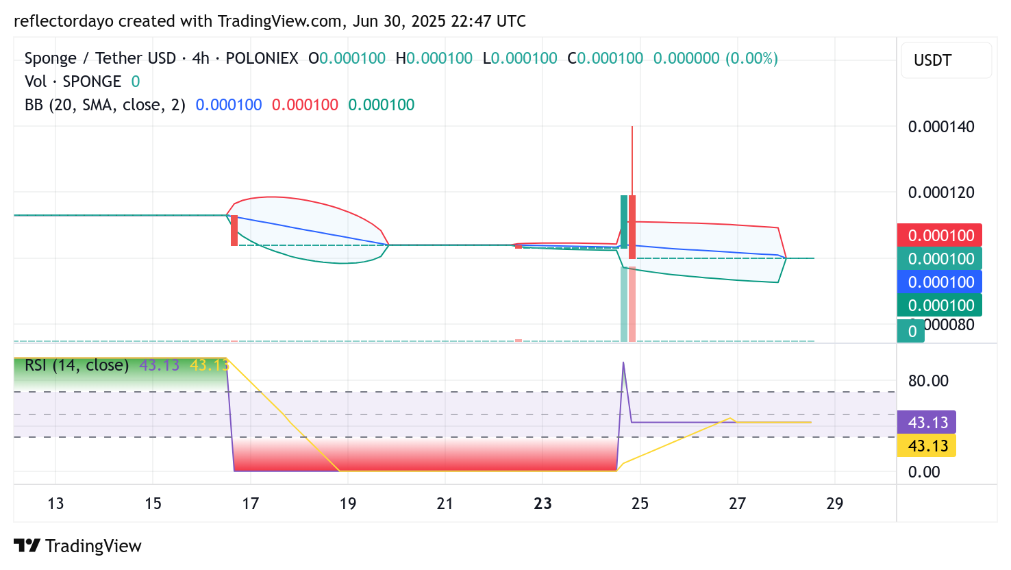 SPONGE/USD ($SPONGE) Holds Firm at $0.0001 as Market Eyes Bullish Reversal