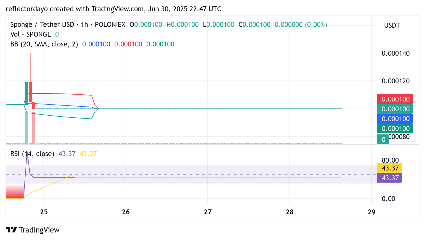 The 1-hour timeframe reinforces the story of consolidation, as $SPONGE continues to hold ground just above $0.0001.