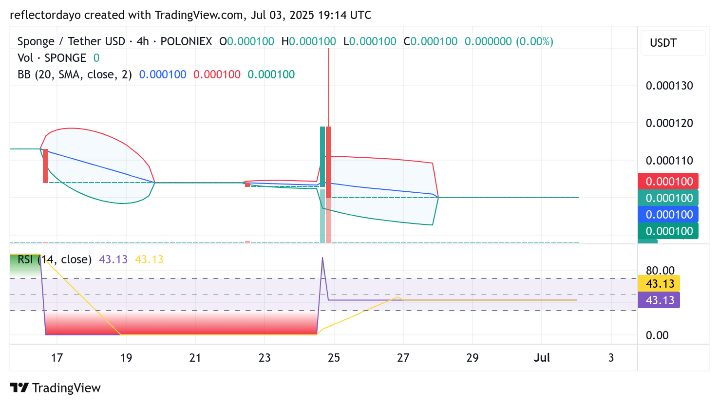 SPONGE/USD Steadies at $0.0001 as Market Eyes Potential Upside Break