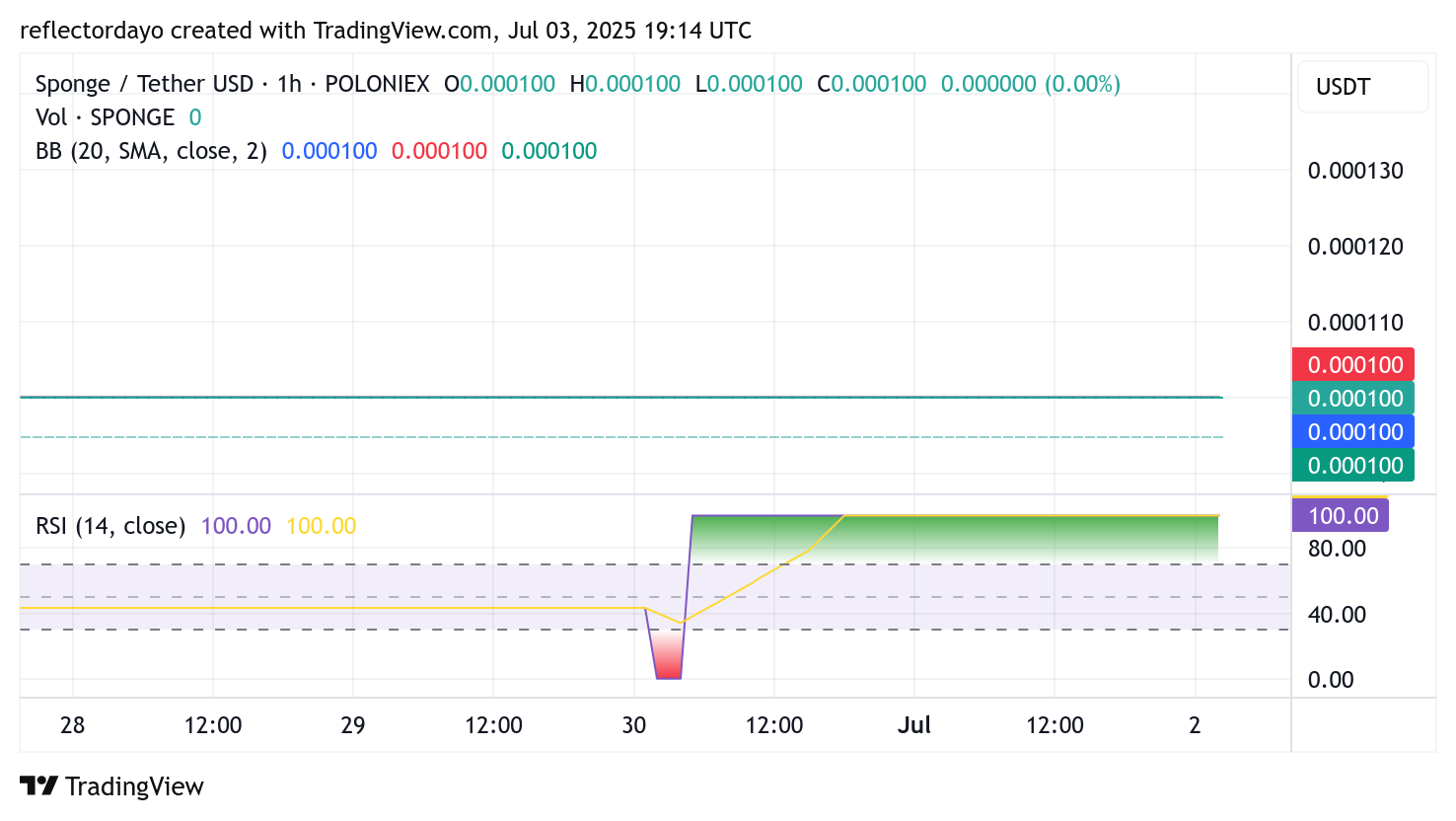 SPONGE/USD Steadies at $0.0001 as Market Eyes Potential Upside Break