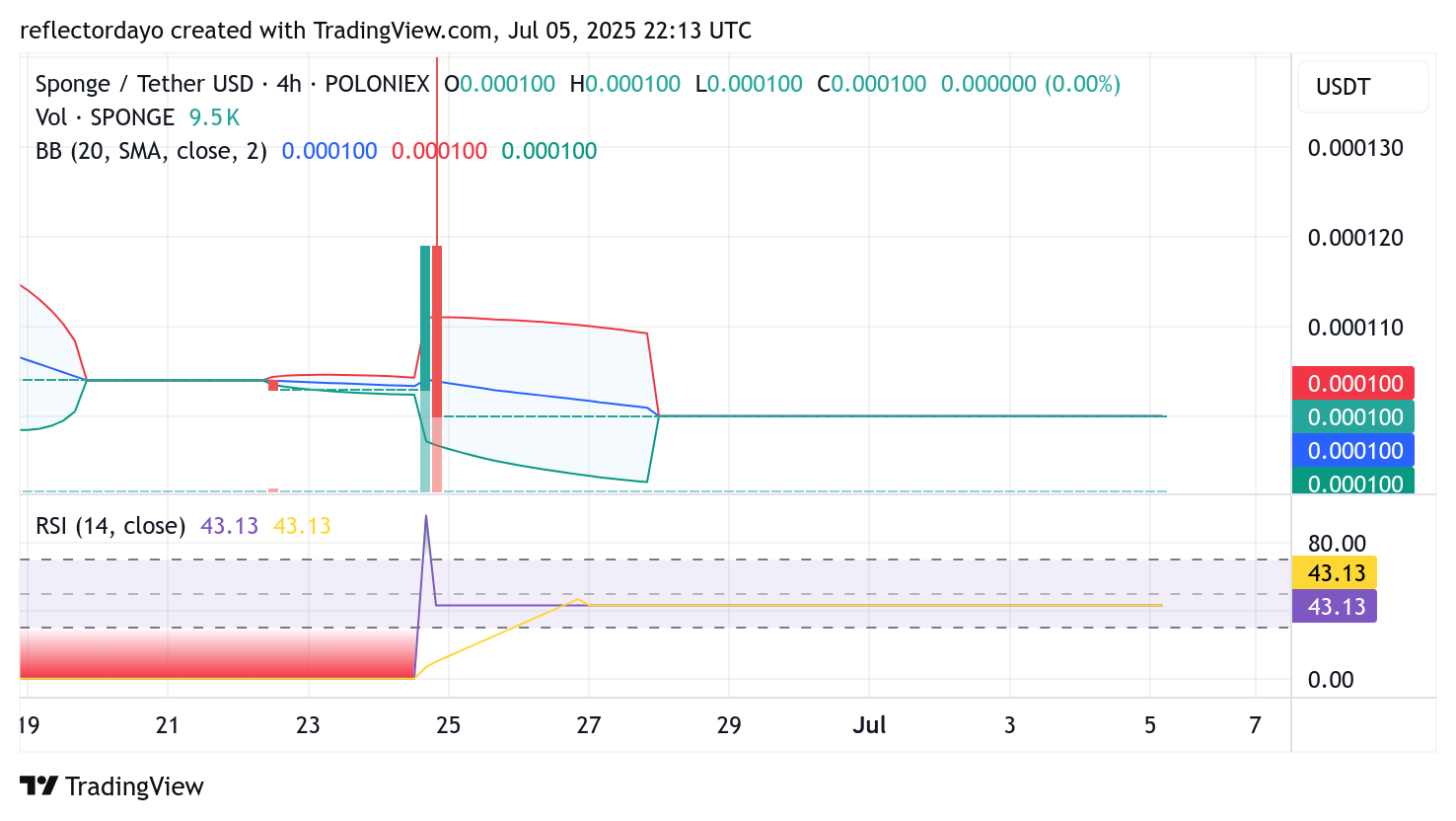 $SPONGE (SPONGE/USD) Poised for a Potential Rebound