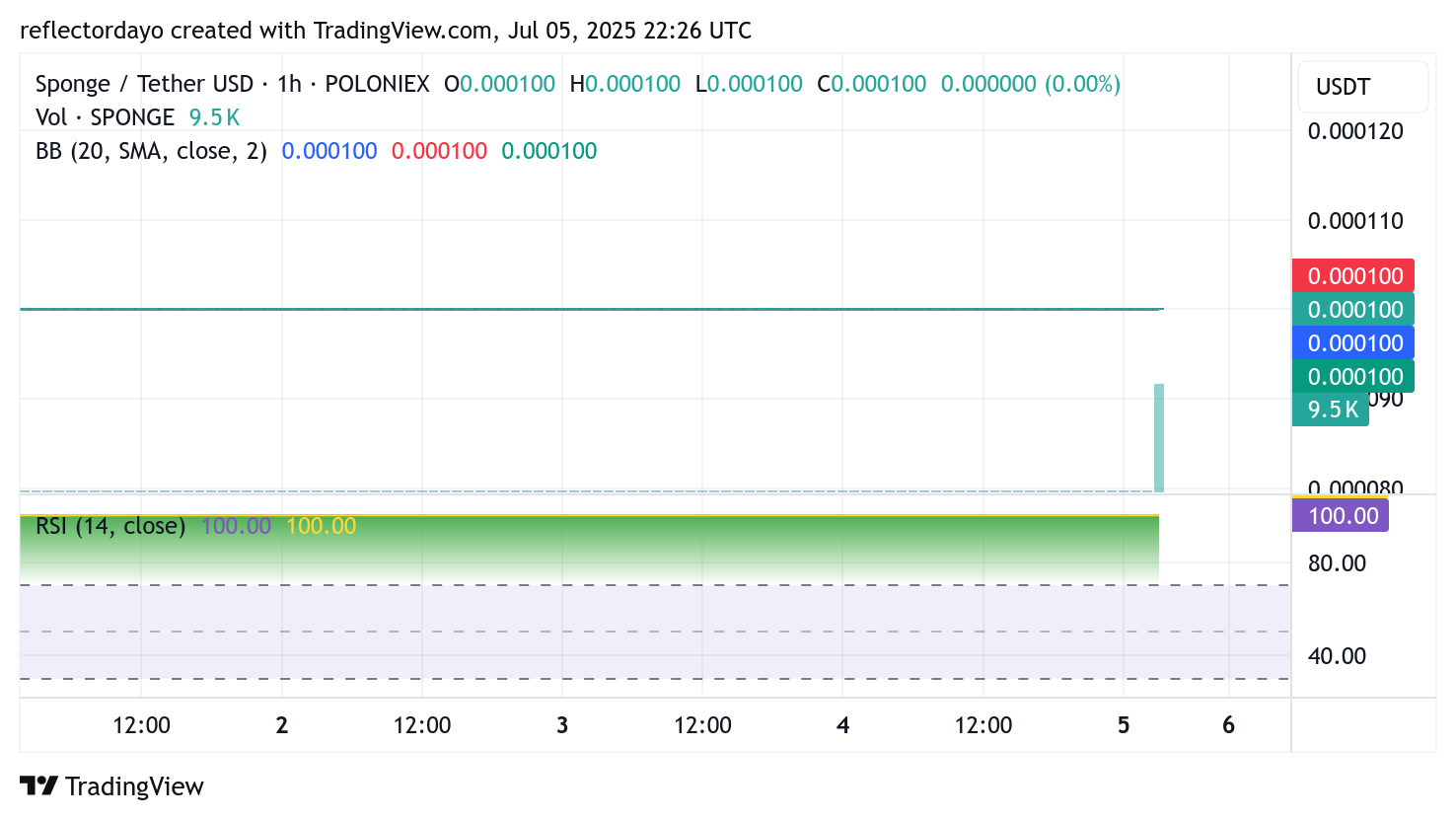 $SPONGE (SPONGE/USD) Poised for a Potential Rebound