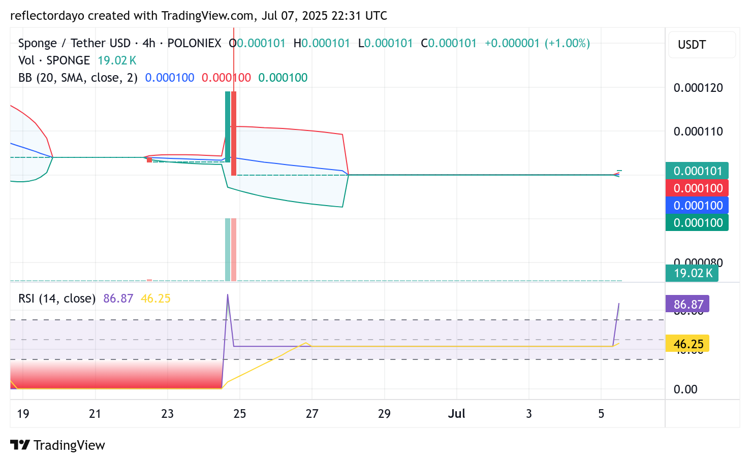 $SPONGE (SPONGE/USD) Makes a Slight Bounce