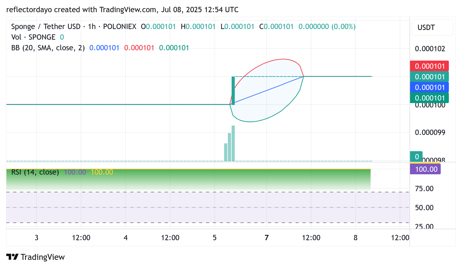 SPONGE/USD ($SPONGE) Shows Modest Recovery Amid Consolidation Signals
