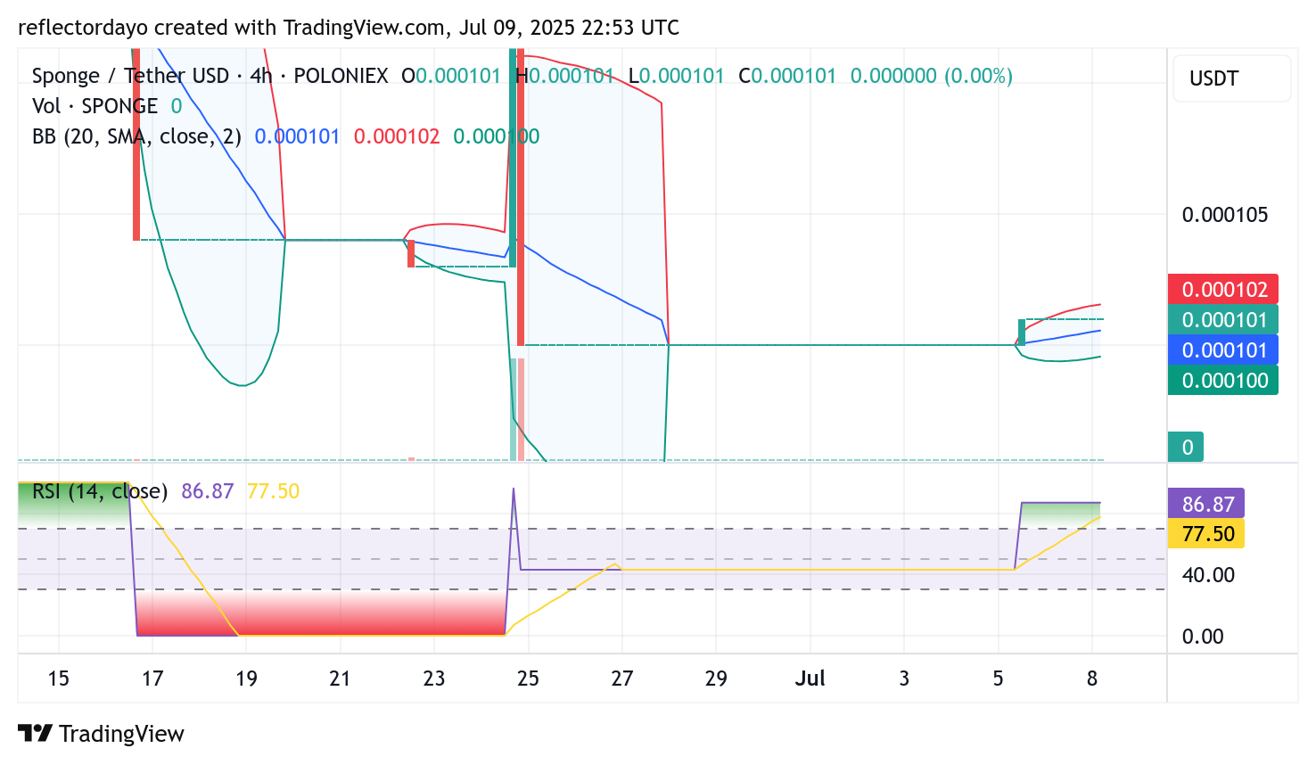 SPONGE/USD ($SPONGE) Eyes Potential Upside Rebound from the $0.000101 Level