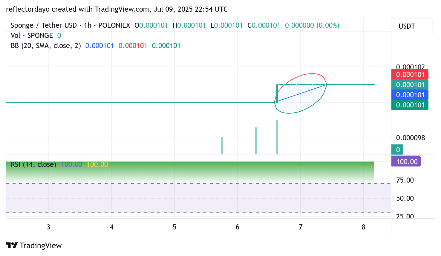 SPONGE/USD ($SPONGE) Eyes Potential Upside Rebound from the $0.000101 Level