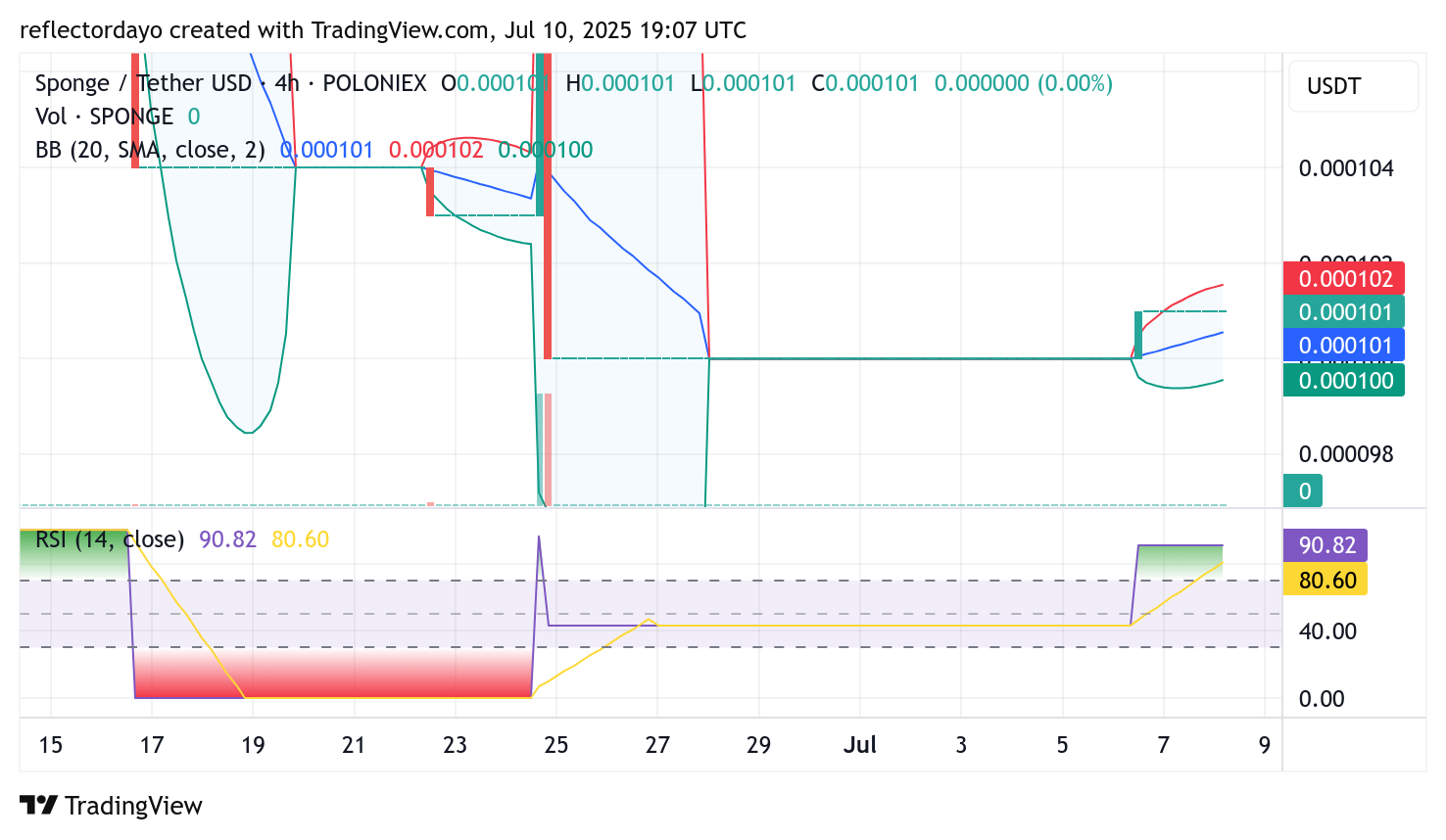 SPONGE/USD Poised for a Rebound? Key Levels to Watch as Bulls Regroup Near $0.000101