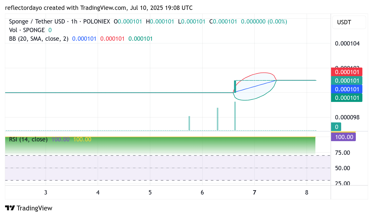 SPONGE/USD Poised for a Rebound? Key Levels to Watch as Bulls Regroup Near $0.000101