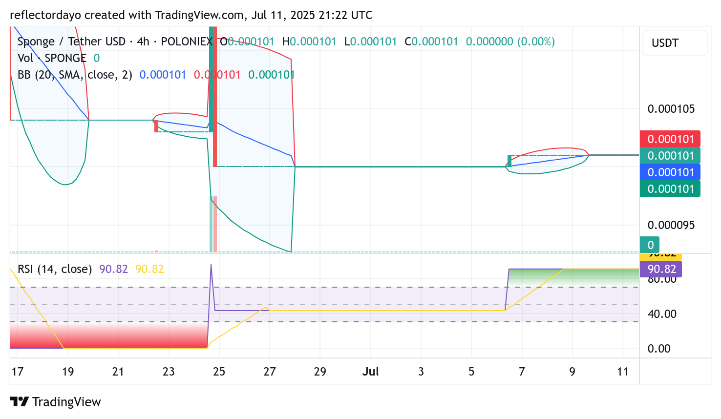 SPONGE/USD ($SPONGE) Eyeing a Bounce? Market Stabilizes as Bulls Reclaim Key Territory