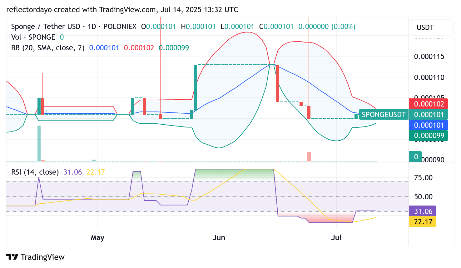 $SPONGE (SPONGE/USD) Nears Critical Juncture—Bullish Momentum Brewing?