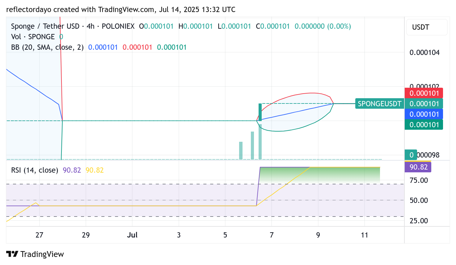 $SPONGE (SPONGE/USD) Nears Critical Juncture—Bullish Momentum Brewing?