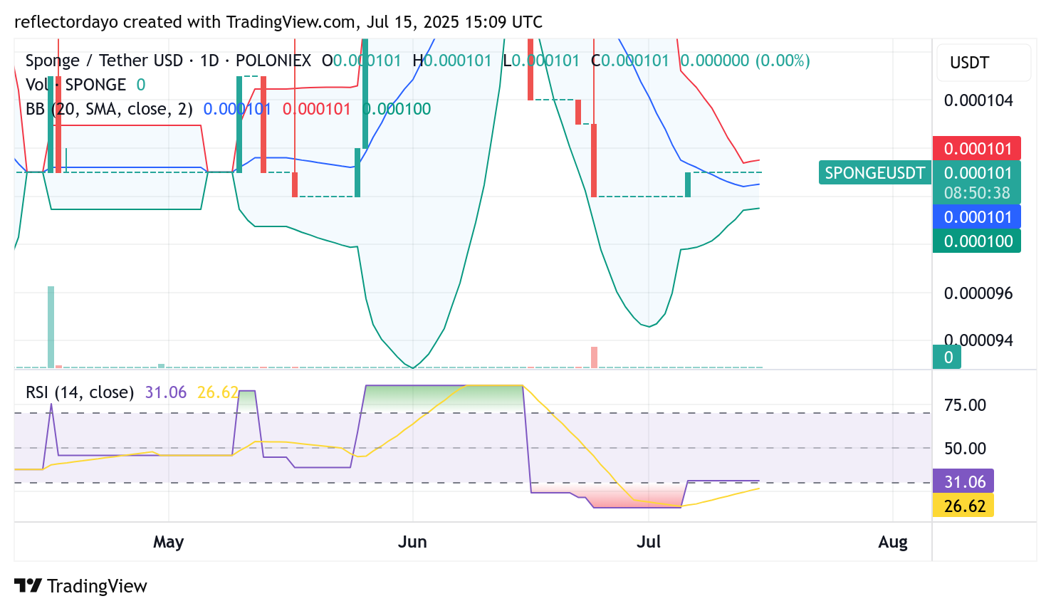 $SPONGE (SPONGE/USD) at Make-or-Break Levels—Big Move Imminent?
