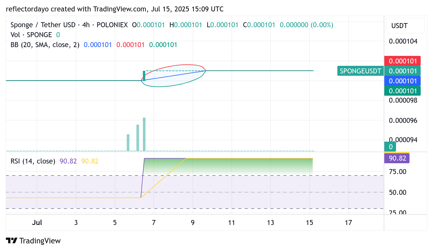 $SPONGE (SPONGE/USD) at Make-or-Break Levels—Big Move Imminent?