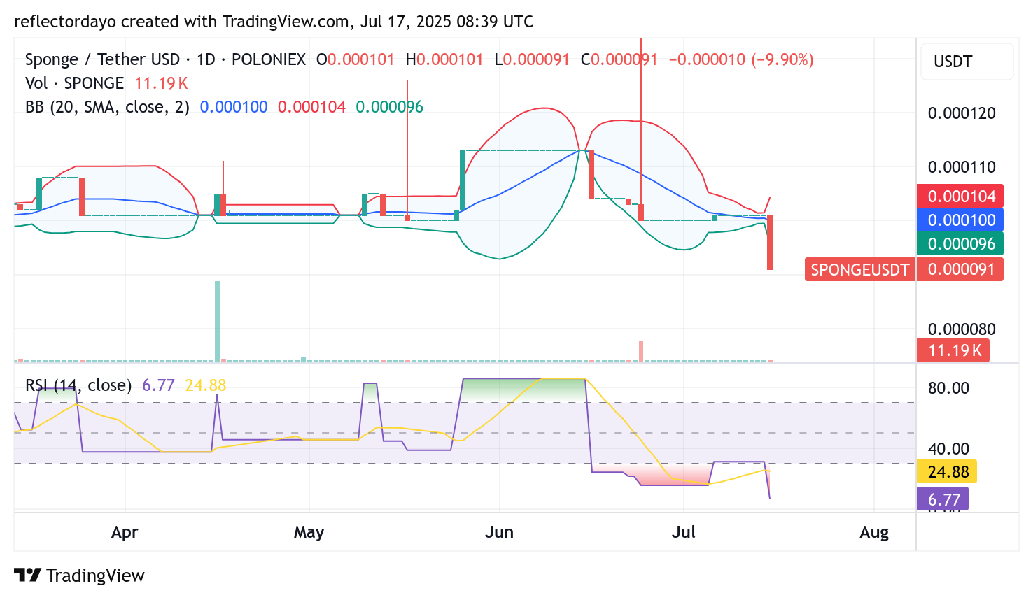 $SPONGE (SPONGE/USD) Market Overview: Discount Entry Opportunity Forms at $0.00009