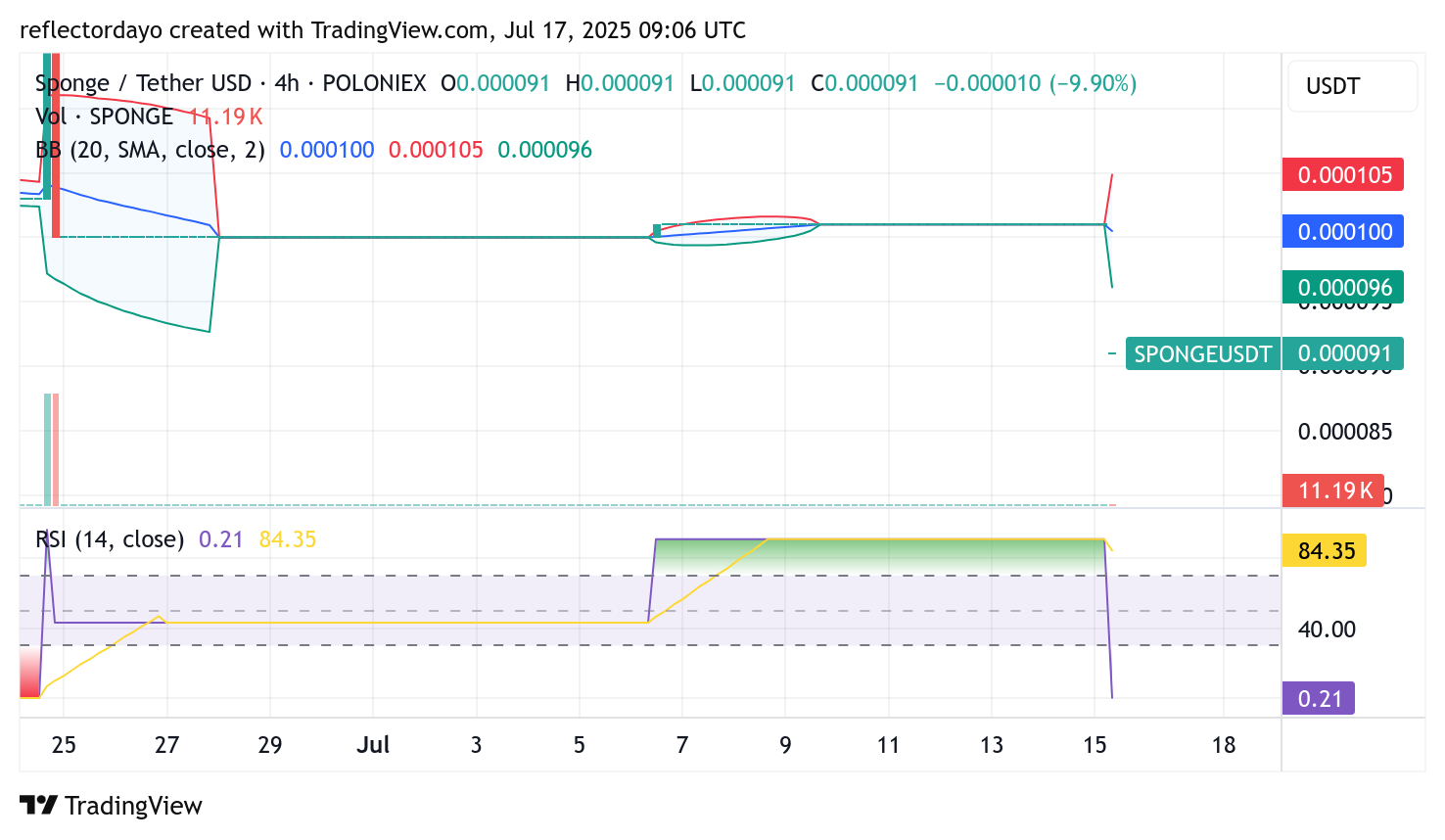 $SPONGE (SPONGE/USD) Market Overview: Discount Entry Opportunity Forms at $0.00009